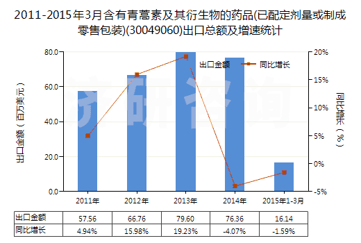 2011-2015年3月含有青蒿素及其衍生物的藥品(已配定劑量或制成零售包裝)(30049060)出口總額及增速統(tǒng)計(jì)